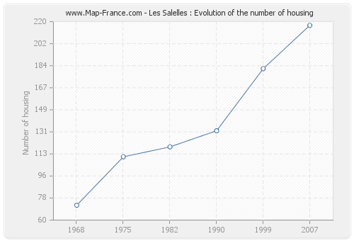 Les Salelles : Evolution of the number of housing